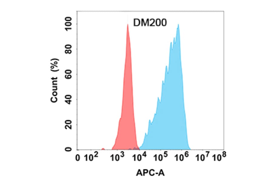 Flow Cytometry - Anti-GM-CSF Antibody [DM200] - Azide free (A318509) - Antibodies.com