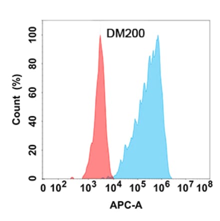 Flow Cytometry - Anti-GM-CSF Antibody [DM200] - Azide free (A318509) - Antibodies.com