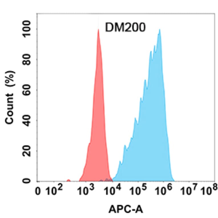 Flow Cytometry - Anti-GM-CSF Antibody [DM200] - Azide free (A318509) - Antibodies.com