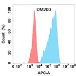 Flow Cytometry - Anti-GM-CSF Antibody [DM200] - Azide free (A318509) - Antibodies.com