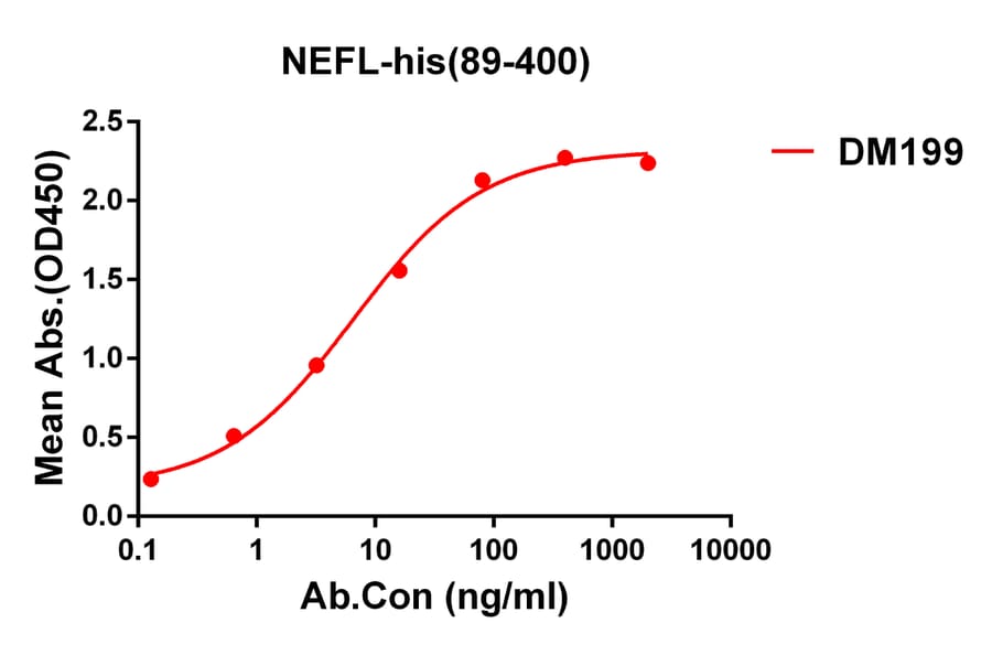 ELISA - Anti-68kDa Neurofilament/NF-L Antibody [DM199] - Azide free (A318510) - Antibodies.com