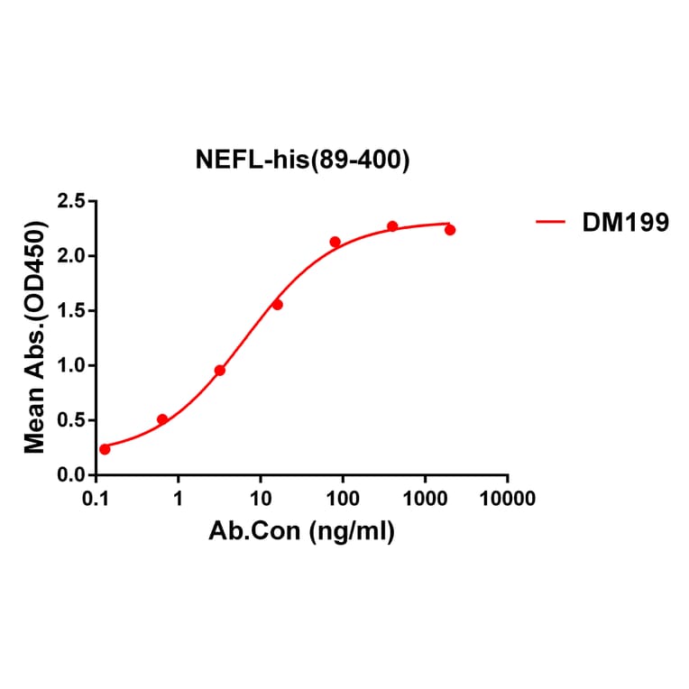 ELISA - Anti-68kDa Neurofilament/NF-L Antibody [DM199] - Azide free (A318510) - Antibodies.com