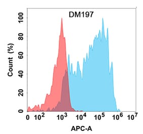 Flow Cytometry - Anti-CCR8 Antibody [DM197] - Azide free (A318512) - Antibodies.com