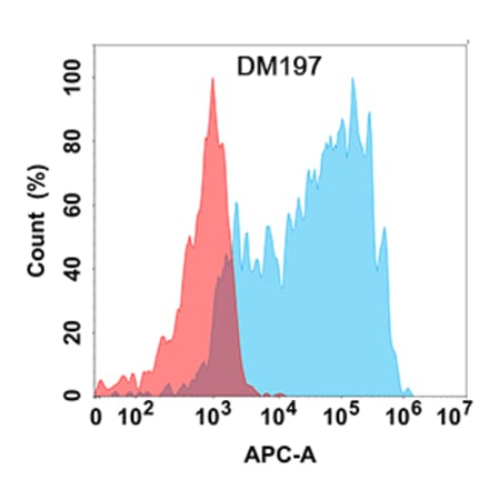 Flow Cytometry - Anti-CCR8 Antibody [DM197] - Azide free (A318512) - Antibodies.com