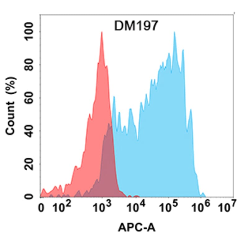 Flow Cytometry - Anti-CCR8 Antibody [DM197] - Azide free (A318512) - Antibodies.com