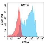 Flow Cytometry - Anti-CCR8 Antibody [DM197] - Azide free (A318512) - Antibodies.com