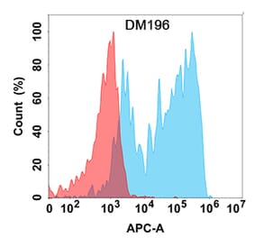 Flow Cytometry - Anti-CCR8 Antibody [DM196] - Azide free (A318513) - Antibodies.com