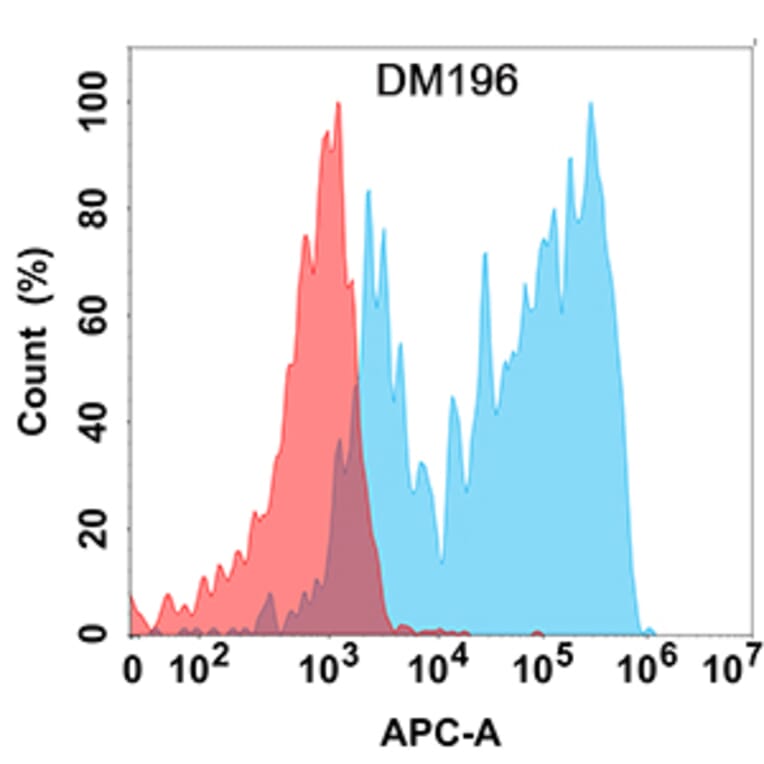 Flow Cytometry - Anti-CCR8 Antibody [DM196] - Azide free (A318513) - Antibodies.com
