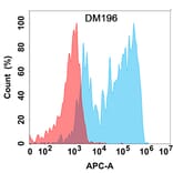 Flow Cytometry - Anti-CCR8 Antibody [DM196] - Azide free (A318513) - Antibodies.com