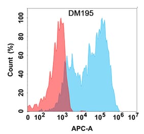 Flow Cytometry - Anti-CCR8 Antibody [DM195] - Azide free (A318514) - Antibodies.com