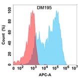 Flow Cytometry - Anti-CCR8 Antibody [DM195] - Azide free (A318514) - Antibodies.com