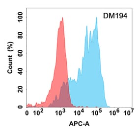 Flow Cytometry - Anti-SCF Antibody [DM194] - Azide free (A318515) - Antibodies.com
