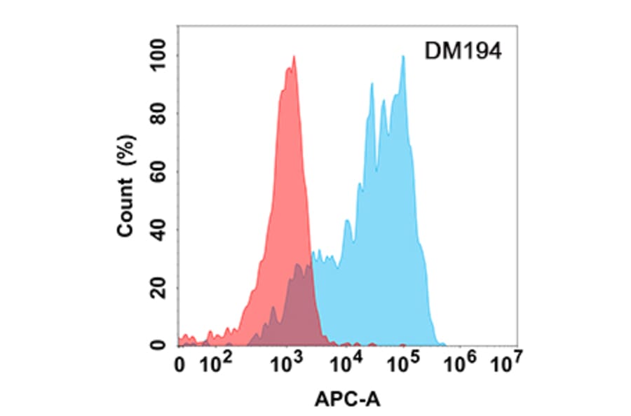 Flow Cytometry - Anti-SCF Antibody [DM194] - Azide free (A318515) - Antibodies.com
