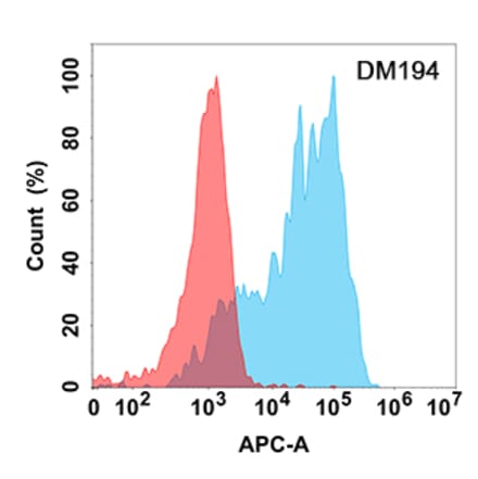 Flow Cytometry - Anti-SCF Antibody [DM194] - Azide free (A318515) - Antibodies.com