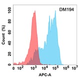 Flow Cytometry - Anti-SCF Antibody [DM194] - Azide free (A318515) - Antibodies.com