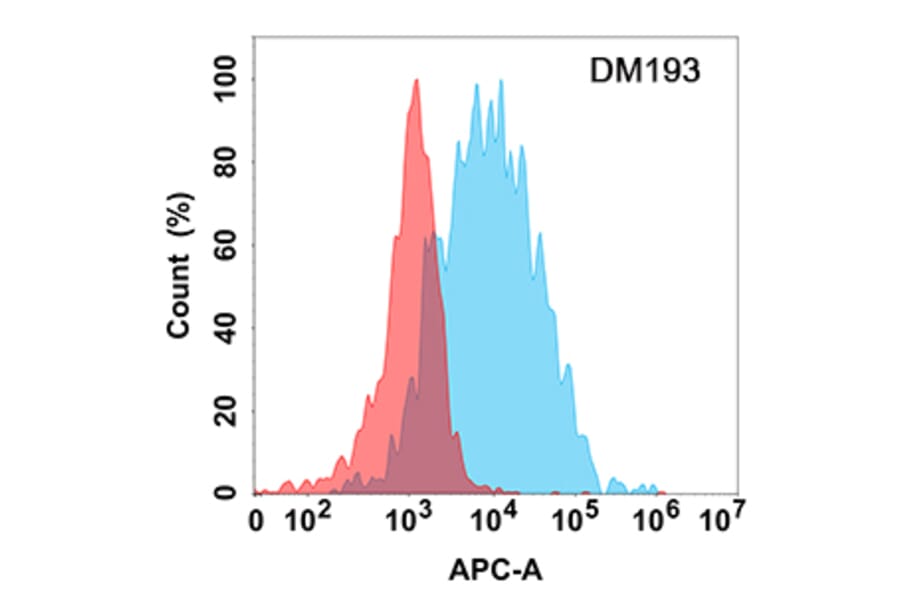 Flow Cytometry - Anti-CD45 Antibody [DM193] - Azide free (A318516) - Antibodies.com