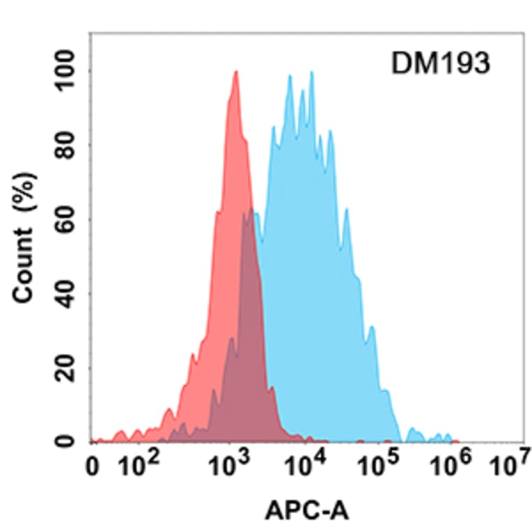 Flow Cytometry - Anti-CD45 Antibody [DM193] - Azide free (A318516) - Antibodies.com