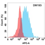 Flow Cytometry - Anti-CD45 Antibody [DM193] - Azide free (A318516) - Antibodies.com