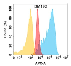 Flow Cytometry - Anti-ADAM9 Antibody [DM192] - Azide free (A318517) - Antibodies.com