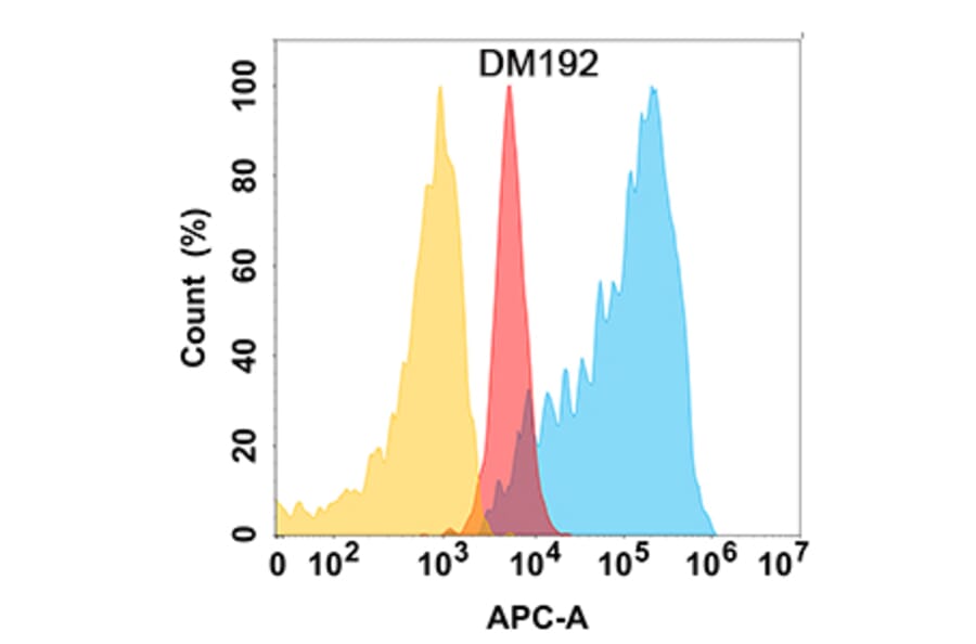 Flow Cytometry - Anti-ADAM9 Antibody [DM192] - Azide free (A318517) - Antibodies.com