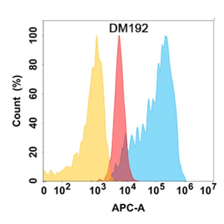 Flow Cytometry - Anti-ADAM9 Antibody [DM192] - Azide free (A318517) - Antibodies.com