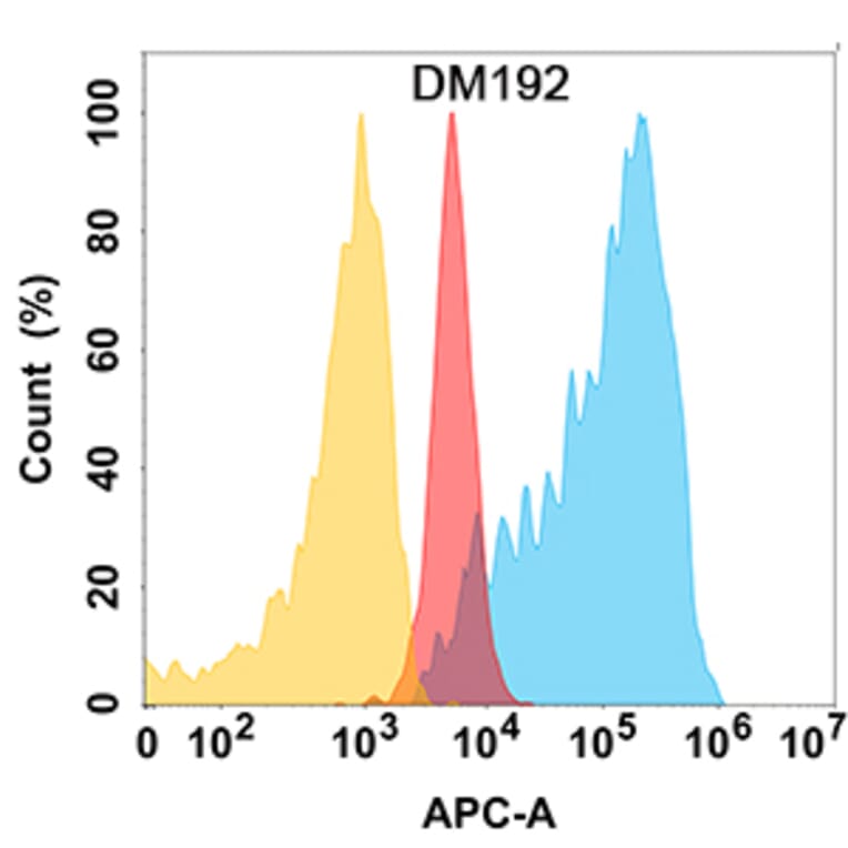 Flow Cytometry - Anti-ADAM9 Antibody [DM192] - Azide free (A318517) - Antibodies.com