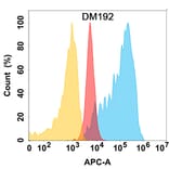 Flow Cytometry - Anti-ADAM9 Antibody [DM192] - Azide free (A318517) - Antibodies.com