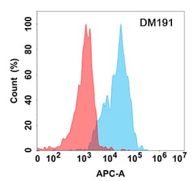 Flow Cytometry - Anti-CD70 Antibody [DM191] - Azide free (A318518) - Antibodies.com