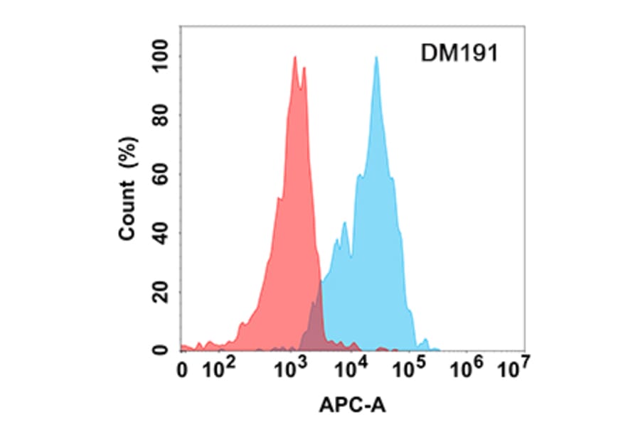 Flow Cytometry - Anti-CD70 Antibody [DM191] - Azide free (A318518) - Antibodies.com