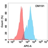 Flow Cytometry - Anti-CD70 Antibody [DM191] - Azide free (A318518) - Antibodies.com