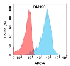 Flow Cytometry - Anti-PLGF Antibody [DM190] - Azide free (A318519) - Antibodies.com
