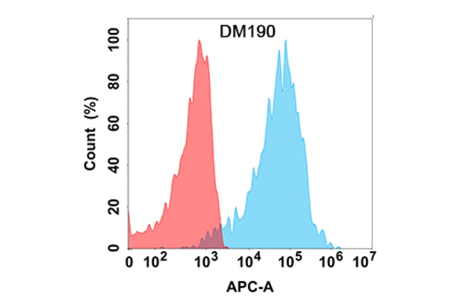Flow Cytometry - Anti-PLGF Antibody [DM190] - Azide free (A318519) - Antibodies.com