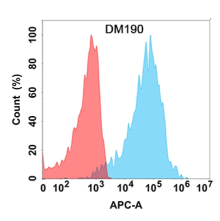 Flow Cytometry - Anti-PLGF Antibody [DM190] - Azide free (A318519) - Antibodies.com