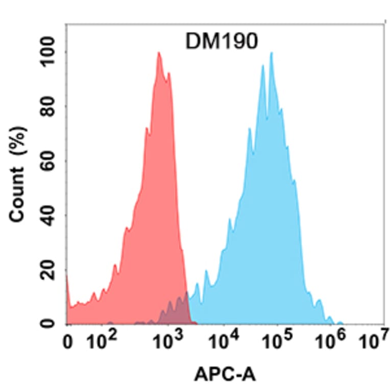 Flow Cytometry - Anti-PLGF Antibody [DM190] - Azide free (A318519) - Antibodies.com