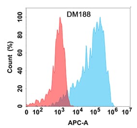 Flow Cytometry - Anti-B7-H4 Antibody [DM188] - Azide free (A318521) - Antibodies.com