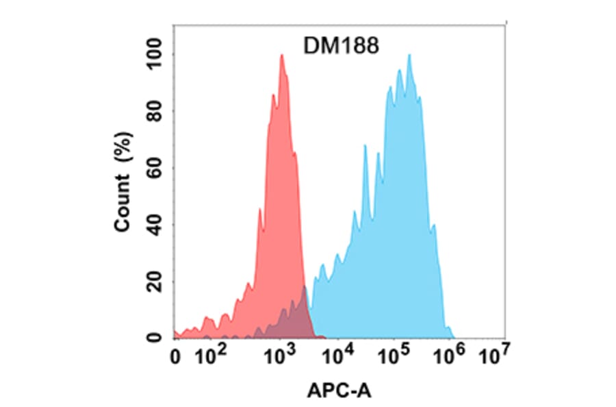 Flow Cytometry - Anti-B7-H4 Antibody [DM188] - Azide free (A318521) - Antibodies.com