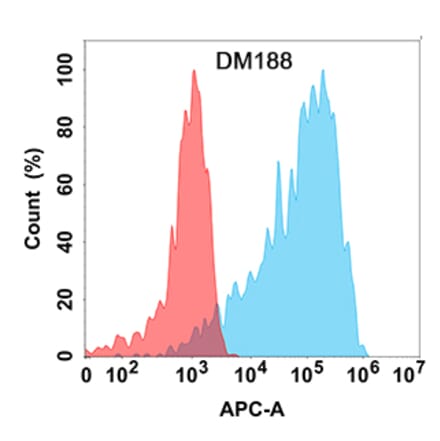 Flow Cytometry - Anti-B7-H4 Antibody [DM188] - Azide free (A318521) - Antibodies.com