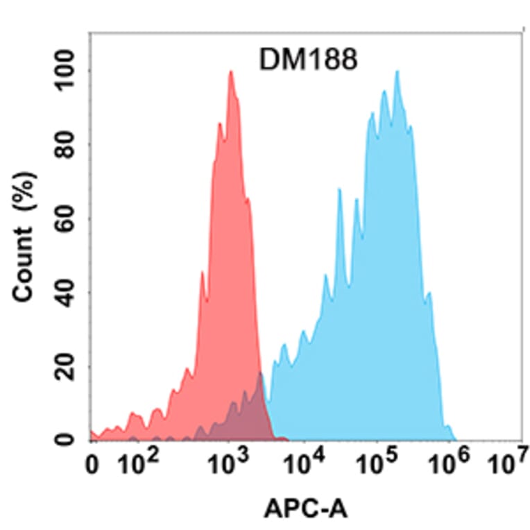 Flow Cytometry - Anti-B7-H4 Antibody [DM188] - Azide free (A318521) - Antibodies.com