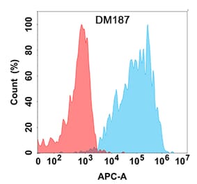 Flow Cytometry - Anti-IL-2 Antibody [DM187] - Azide free (A318522) - Antibodies.com