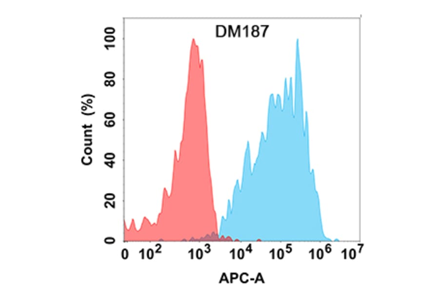 Flow Cytometry - Anti-IL-2 Antibody [DM187] - Azide free (A318522) - Antibodies.com