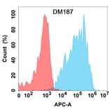 Flow Cytometry - Anti-IL-2 Antibody [DM187] - Azide free (A318522) - Antibodies.com