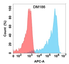 Flow Cytometry - Anti-AMHR2 Antibody [DM186] - Azide free (A318523) - Antibodies.com