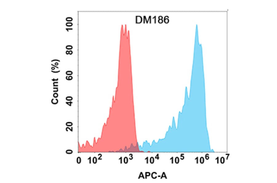 Flow Cytometry - Anti-AMHR2 Antibody [DM186] - Azide free (A318523) - Antibodies.com