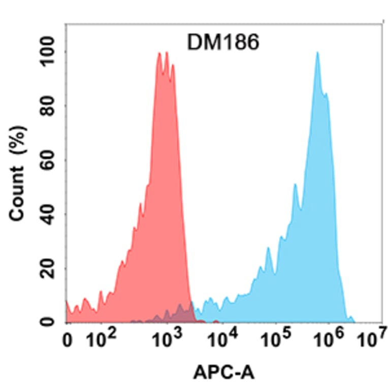 Flow Cytometry - Anti-AMHR2 Antibody [DM186] - Azide free (A318523) - Antibodies.com