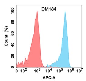 Flow Cytometry - Anti-KLRG1 Antibody [DM184] - Azide free (A318525) - Antibodies.com