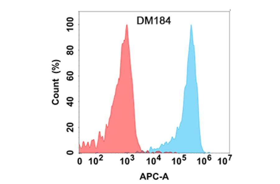 Flow Cytometry - Anti-KLRG1 Antibody [DM184] - Azide free (A318525) - Antibodies.com