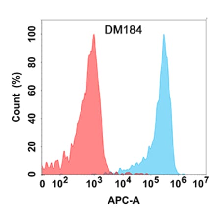 Flow Cytometry - Anti-KLRG1 Antibody [DM184] - Azide free (A318525) - Antibodies.com