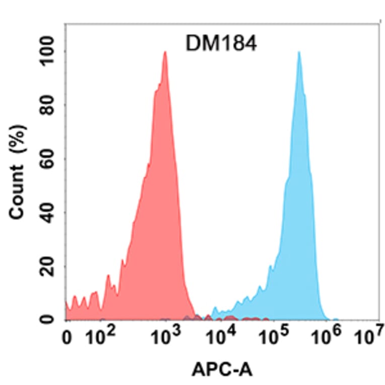 Flow Cytometry - Anti-KLRG1 Antibody [DM184] - Azide free (A318525) - Antibodies.com