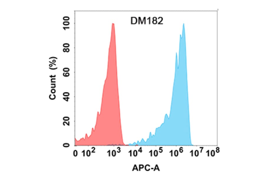Flow Cytometry - Anti-CD272/BTLA Antibody [DM182] - Azide free (A318527) - Antibodies.com
