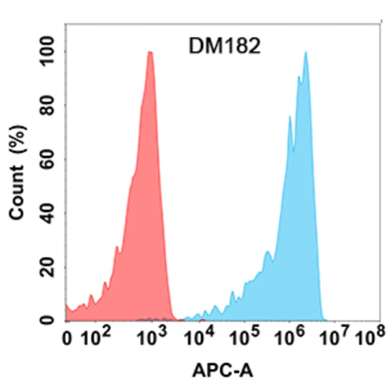 Flow Cytometry - Anti-CD272/BTLA Antibody [DM182] - Azide free (A318527) - Antibodies.com